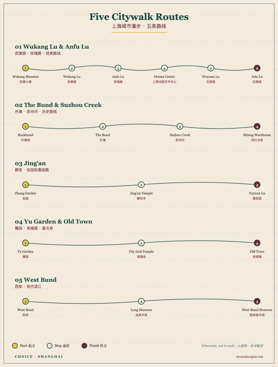 Map of five Shanghai citywalk routes: Wukang Lu, the Bund and Suzhou Creek, Jing'an, Yu Garden and Old Town, and West Bund, with numbered stops