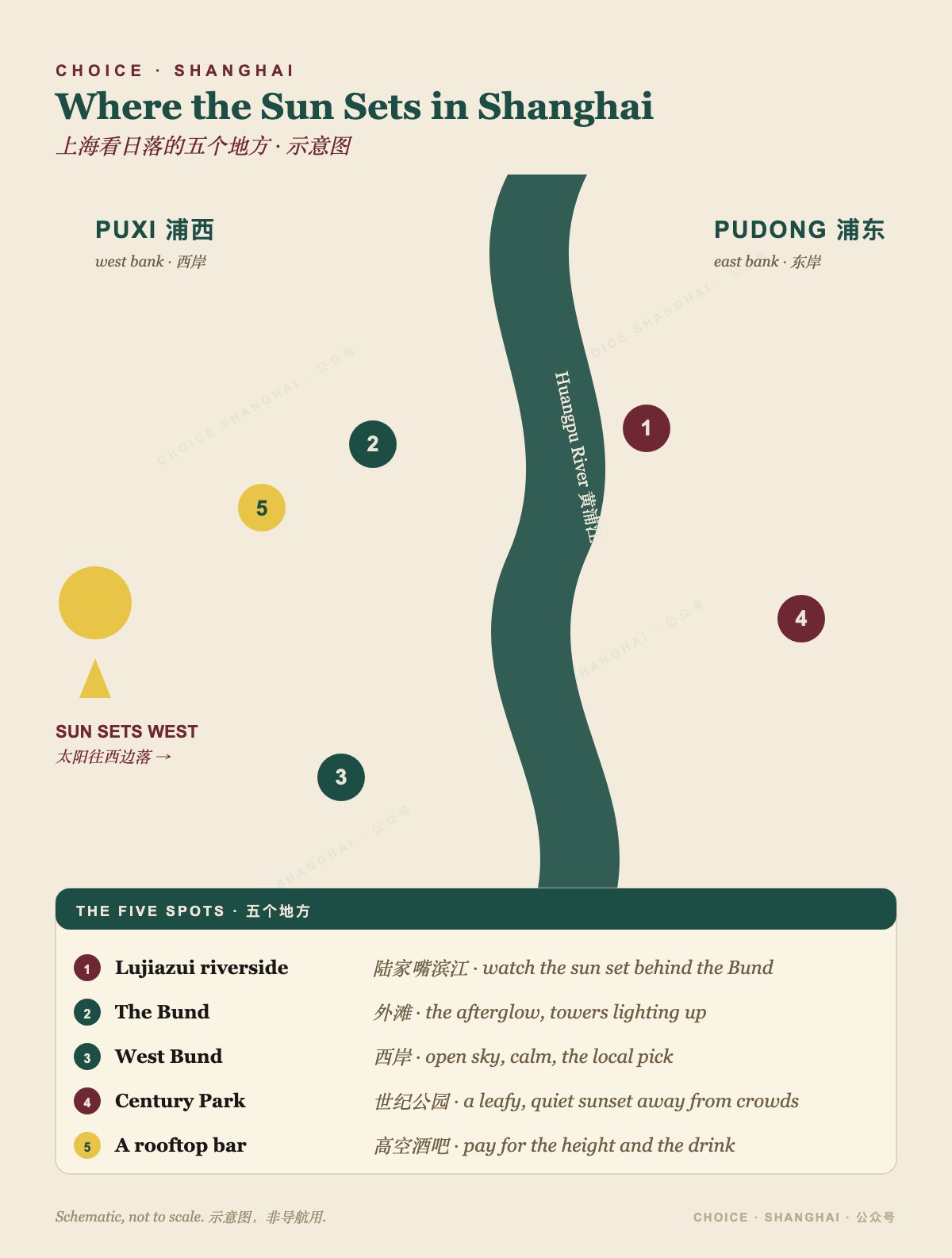 Map of five Shanghai sunset spots by which way they face: Lujiazui riverside, the Bund, West Bund, Century Park and a rooftop bar, across the Huangpu river