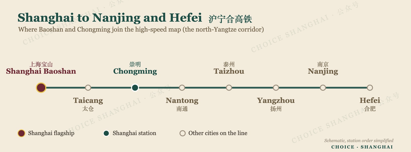 The Shanghai to Nanjing and Hefei high-speed line, with Baoshan and Chongming